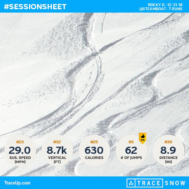 rockydeguarda's tweet photo. Check my @traceup snowboarding stats (@ Steamboat, 7 runs, 38.2 mph max speed, 8.7k verti... https://t.co/3y3eZFgEbV https://t.co/LhLEdA2dOs