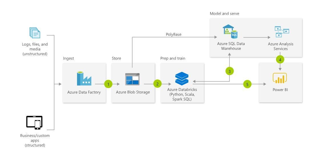 sqlbrains's tweet image. Modern data warehouse
A modern data warehouse lets you bring together all your data at any scale easily, and to get insights through analytical dashboards, operational reports, or advanced analytics for all your users.
#data #warehouse #datawarehouse