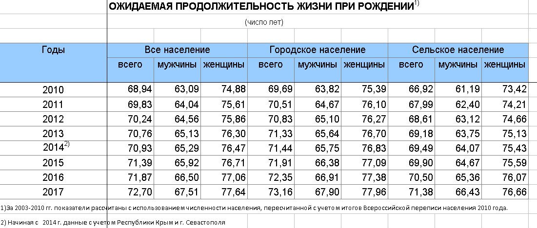 Средняя продолжительность жизни в россии мужчин 2024. Средняя Продолжительность жизни в России 2020. Продолжительность жизни населения в России по годам таблица. Таблица ожидаемой продолжительности жизни. Ожидаемая Продолжительность жизни в России по годам таблица.