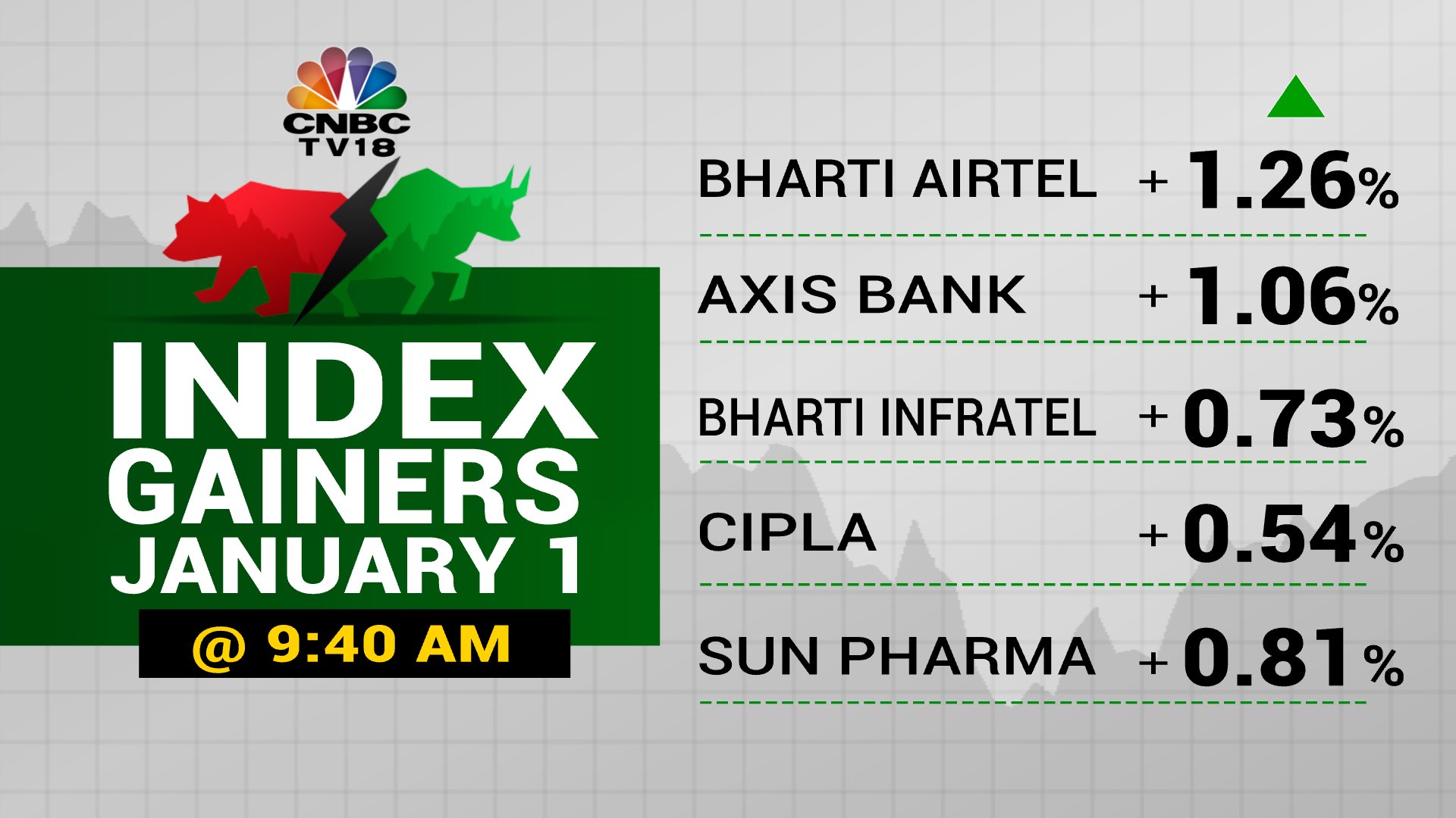 Cnbc Tv18 On Twitter Cnbctv18market Bharti Airtel Axis Bank