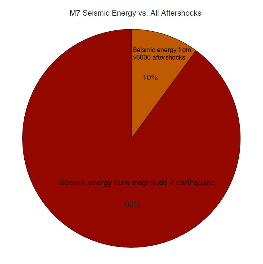 Earthquake Pie Chart