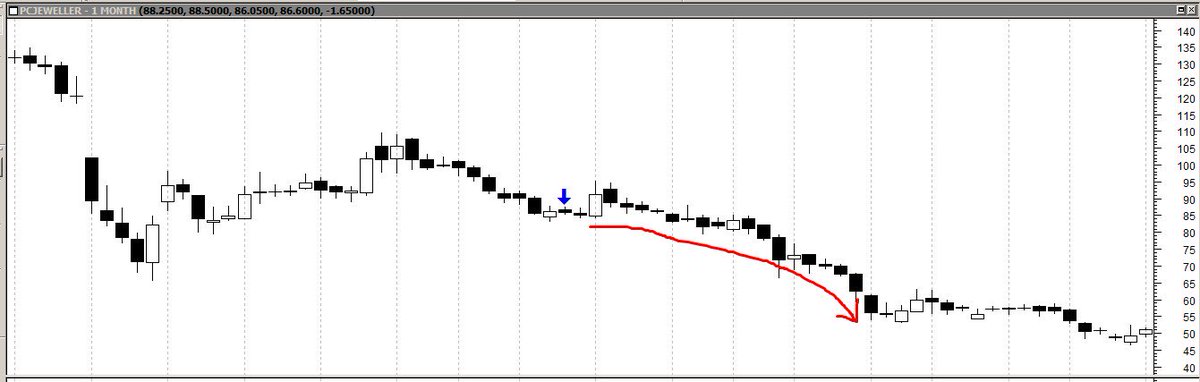 Getting a lot of traction on this since I retweeted.Though PCJ did not fall in the next two days to expiry, this is what happened in the next two months