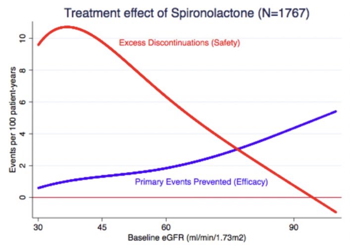 #HFpEF and #CKD ➡️ New insights from the #TOPCAT study: 

Consistent efficacy of spironolactone across the range of eGFR, but with an increased risk of adverse events in pts with low eGFR.

@JamesCFangMD @BWHResearch 
@JACCJournals 

heartfailure.onlinejacc.org/content/7/1/25