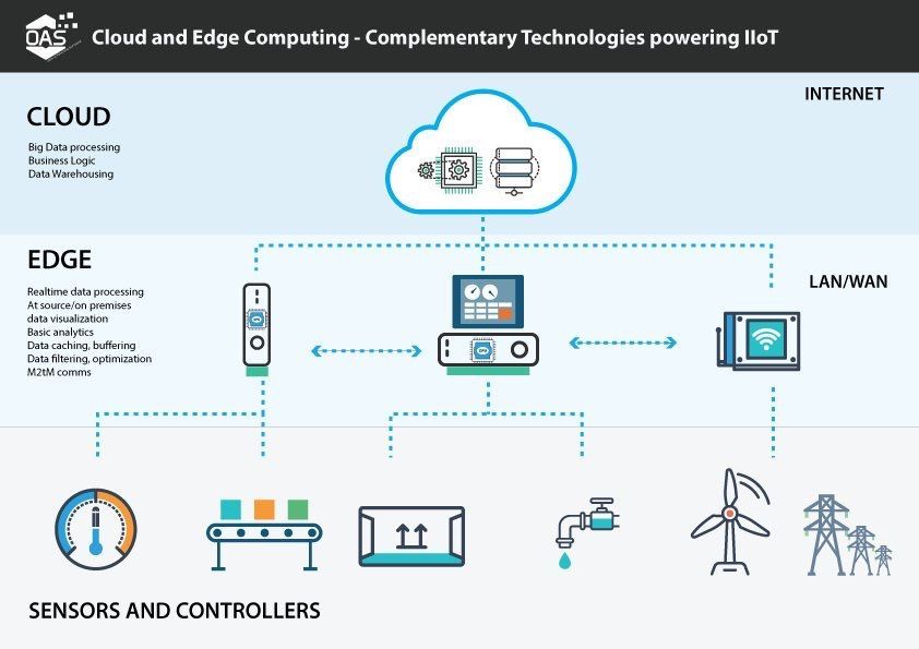 ICOforInvest's tweet photo. @ICOforInvest 
Edge computing is a method of optimizing cloud computing systems by performing data processing at the edge of the network, near the source of the data #EdgeComputing #CloudComputing #IoT #IIoT #BTC #ETH #crypto #blockchaintechnology #LTC  #NewYears2019 https://t.co/Bk7Dm1MQ7d