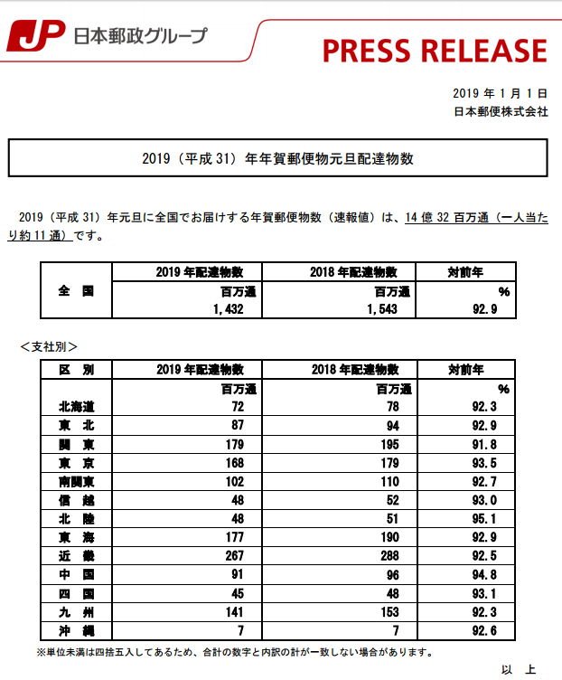 個人向け郵便局利用 東京の年賀配達の多い集配郵便局のデータはこちら T Co Hrcqi7vwby なお元旦に 配達を希望しない事業所等は営業日に配達が行われます その他の支社の発表はリンク先にて T Co Ahea7tby2q T Co Bvrrptqbrf Twitter 個人向け郵便局利用 東京の年賀配達の多い集配郵便局のデータはこちら T Co Hrcqi7vwby なお元旦に 配達を希望しない事業所等は営業日に配達が行われます その他の支社の発表はリンク先にて T Co Ahea7tby2q T Co Bvrrptqbrf Twitter