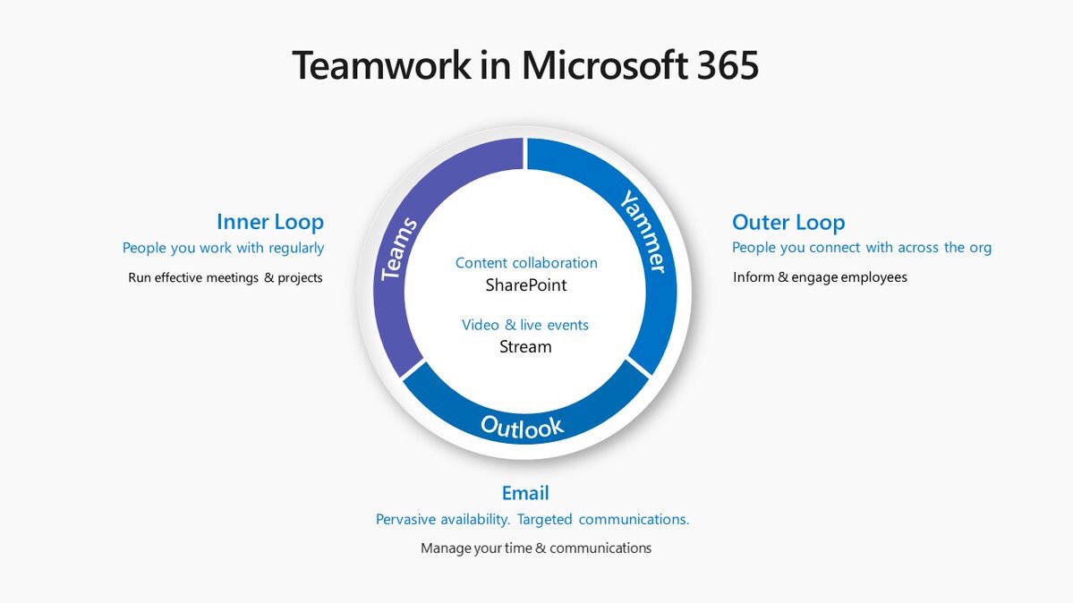 Teamwork in #Microsoft365 What to use when @MicrosoftTeams @Yammer @Outlook