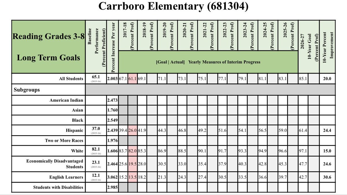 BackChccs's tweet image. Perfect 10/10 progress targets missed! Substantial decreases in performance for ELL and Hispanic - #DualLanguage? 40% Failure All Students. #MinimumExpectations #SayNoTo80 #BaldwinFirstYear #InstructionalLeader #HaveFun #CultureofFear @chccs #chccs @CarrboroCubs @CarrboroPTA