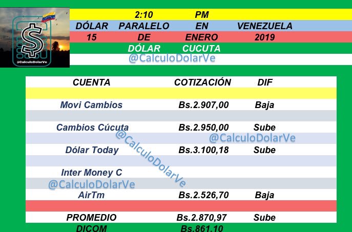 CalculoDolarVe's tweet photo. Tasa del dólar paralelo #15Enero a las 02:10 pm 

Nuestro promedio en base a las paginas utilizadas. 

Estamos evaluando una nueva casa de cambio en Cúcuta para suplantar Inter Money debido a la falta de publicación oficial de dicha tasa. 

Feliz Día https://t.co/3BS4f4QMK4