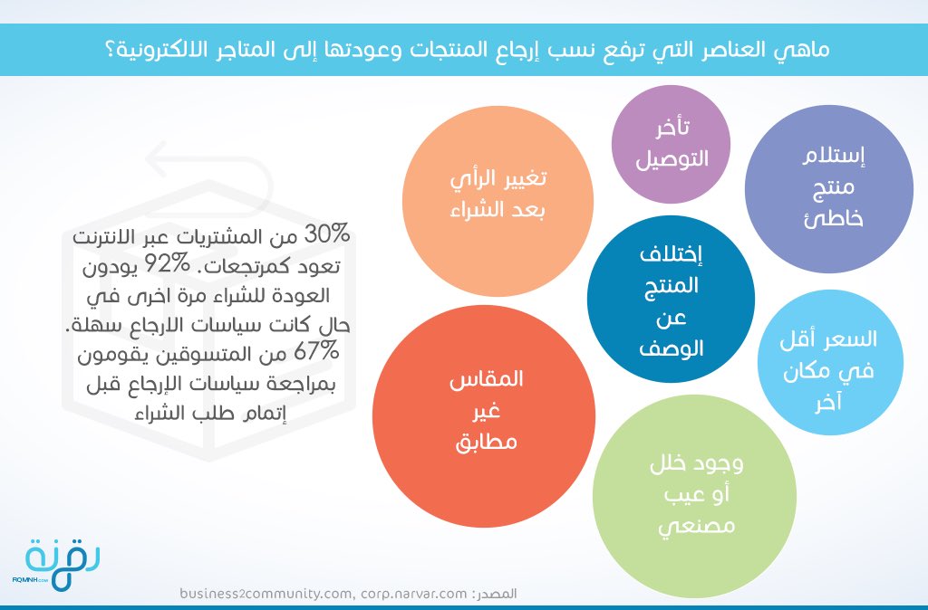 لماذا يقوم العملاء بإرجاع منتجاتهم عند تسوقهم عبر الانترنت؟ 

هل هناك أسباب أخرى تجعلكم تقومون بعمليات الإرجاع عند تسوقكم من المتاجر الالكترونية؟

#التجارة_الالكترونية