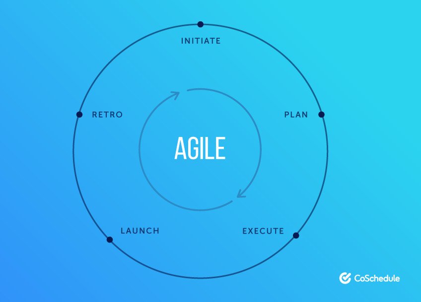 CoSchedule's tweet image. Need help getting your projects organized? Try using the Agile Methodology! #projectmanagementhttps://coschedule.com/blog/marketing-management/