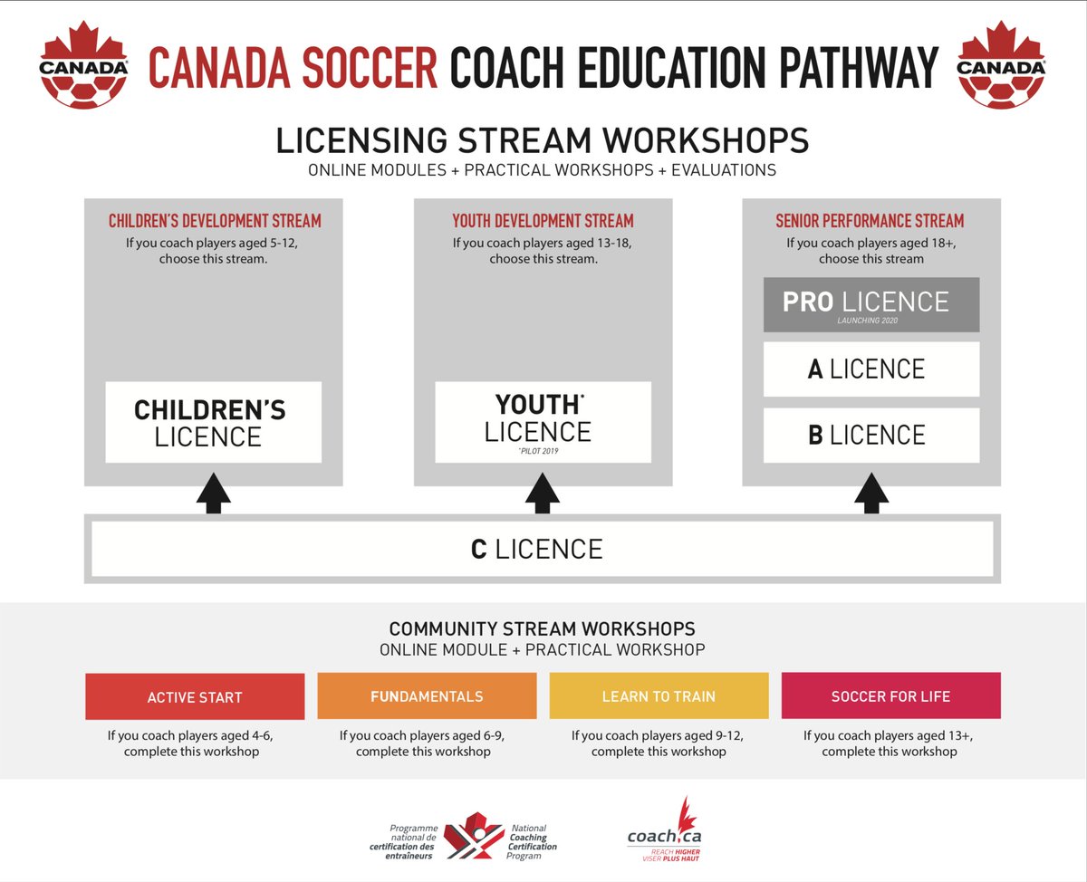 CanadaSoccerEN's tweet photo. Canada Soccer unveils updated Coach Education Pathway and expanded 2019 Coach Education Schedule

https://t.co/9hoxa8iDgB https://t.co/qMbnqrEpRe