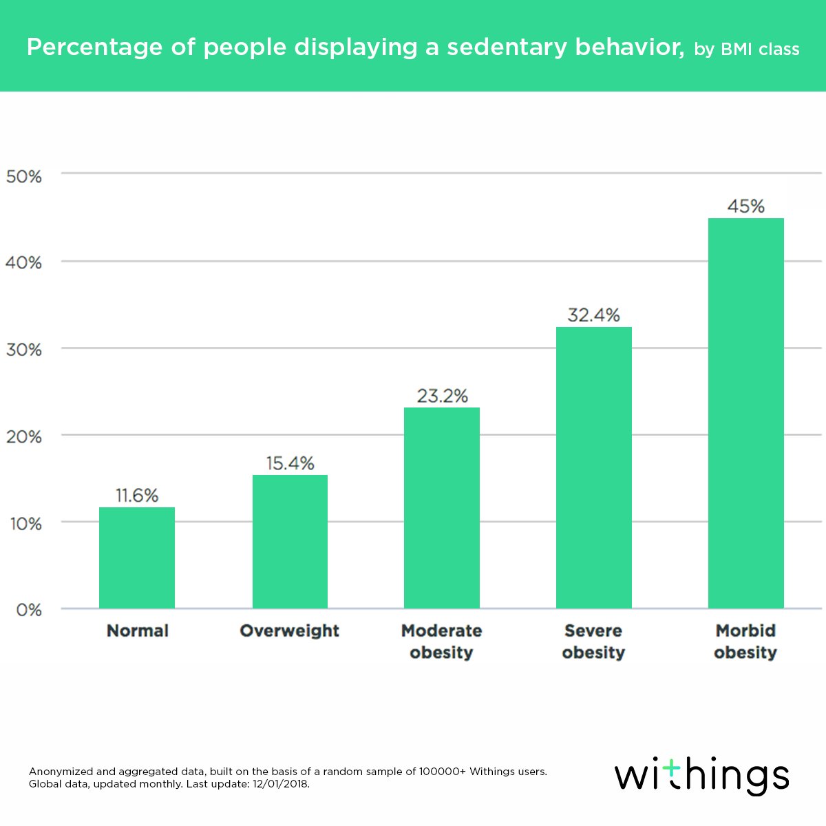 Withings's tweet photo. #ResolutionReboot 🎯
Monitor weight? Move more? Our data shows that activity & weight are closely related.
🚶🏻 According to a clinical study by American Journal of Preventive Medicine, the risk of obesity would decrease 5% if we upped walking by 1 km/day—just .6 of a mile! https://t.co/3CbXXgKJBF