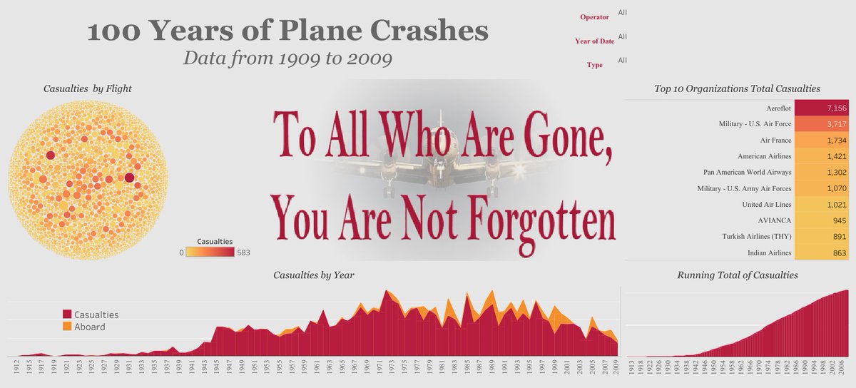 _LarryLathrop_'s tweet photo. This #Dataviz was close to home.  I made this after finding a data set on #airplane crashes.  I wanted to create something that the industry can use as a learning tool.  I hope I did it justice. #dataants #Datavisualization #Tableau #aviation 
https://t.co/RoNcu5MurO https://t.co/dD7rfoFFzl