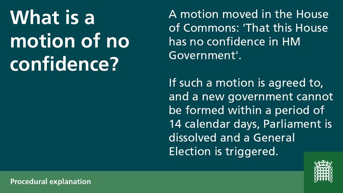 What is a motion of no confidence? A motion moved in the House of Commons: 'That this House has no confidence in HM Government'.If such a motion is agreed to, and a new government cannot be formed within a period of 14 calendar days, Parliament is dissolved and a General Election is triggered.