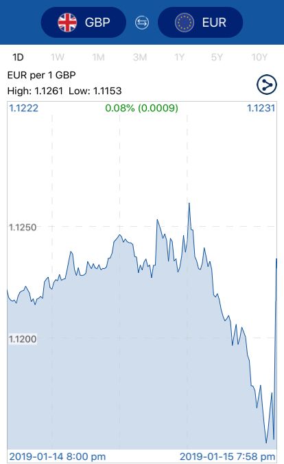 GBP/EUR chart from the XE Currency app, bit.ly/2FCs0Gn

What’s happening?
