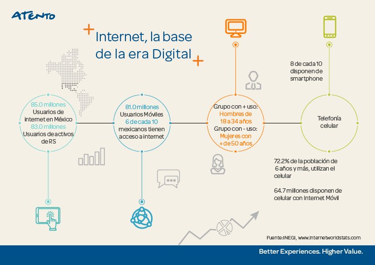 AtentoMexico's tweet photo. La Inteligencia Artificial más que una tendencia se vuelve una necesidad en esta era digital, Atento cuenta con las soluciones digitales más innovadoras para resaltar la experiencia del cliente. 
#AtentoCrece #AtentoDigital https://t.co/5XEhG9J9qN