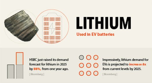 Lithium is the main ingredient to lithium-ion batteries – the metal’s ions move back and forth to charge and discharge the battery.