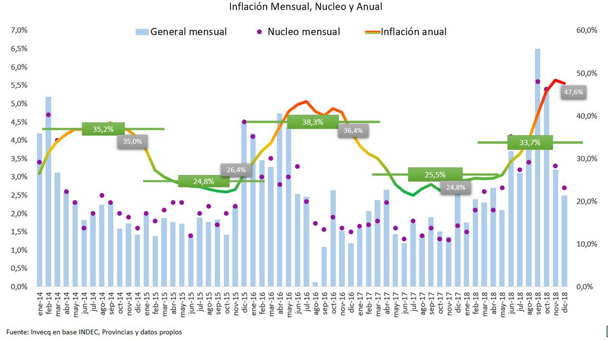 EODomecq's tweet image. Inflación de diciembre INDEC
-Mes: 2,6%
-Año: 47,6%

El dato en perspectiva:
1. Inflación en los últimos años
2. Incidencia de las tarifas y la devaluación en el proceso
3. El salto de las expectativas pos corrida cambiaria
4. Años de historia inflacionaria y contando...🤦‍♂️