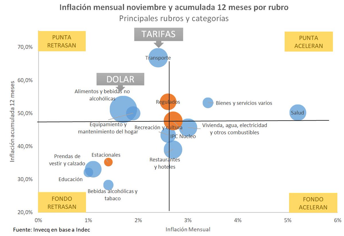 EODomecq's tweet image. Inflación de diciembre INDEC
-Mes: 2,6%
-Año: 47,6%

El dato en perspectiva:
1. Inflación en los últimos años
2. Incidencia de las tarifas y la devaluación en el proceso
3. El salto de las expectativas pos corrida cambiaria
4. Años de historia inflacionaria y contando...🤦‍♂️