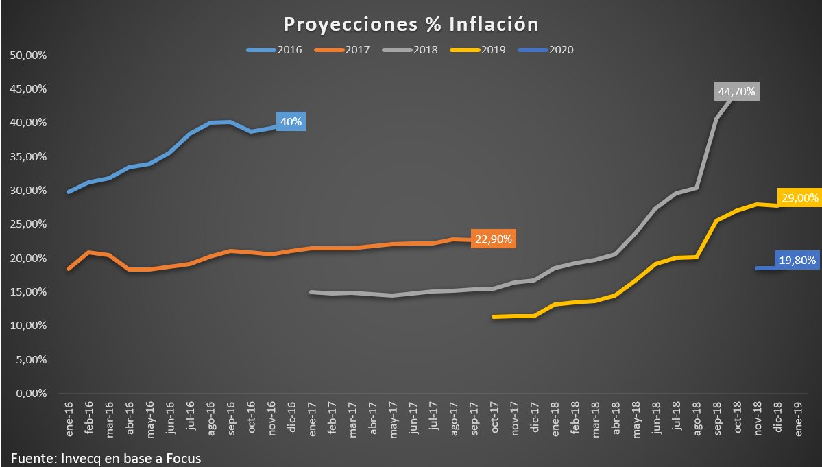 EODomecq's tweet image. Inflación de diciembre INDEC
-Mes: 2,6%
-Año: 47,6%

El dato en perspectiva:
1. Inflación en los últimos años
2. Incidencia de las tarifas y la devaluación en el proceso
3. El salto de las expectativas pos corrida cambiaria
4. Años de historia inflacionaria y contando...🤦‍♂️