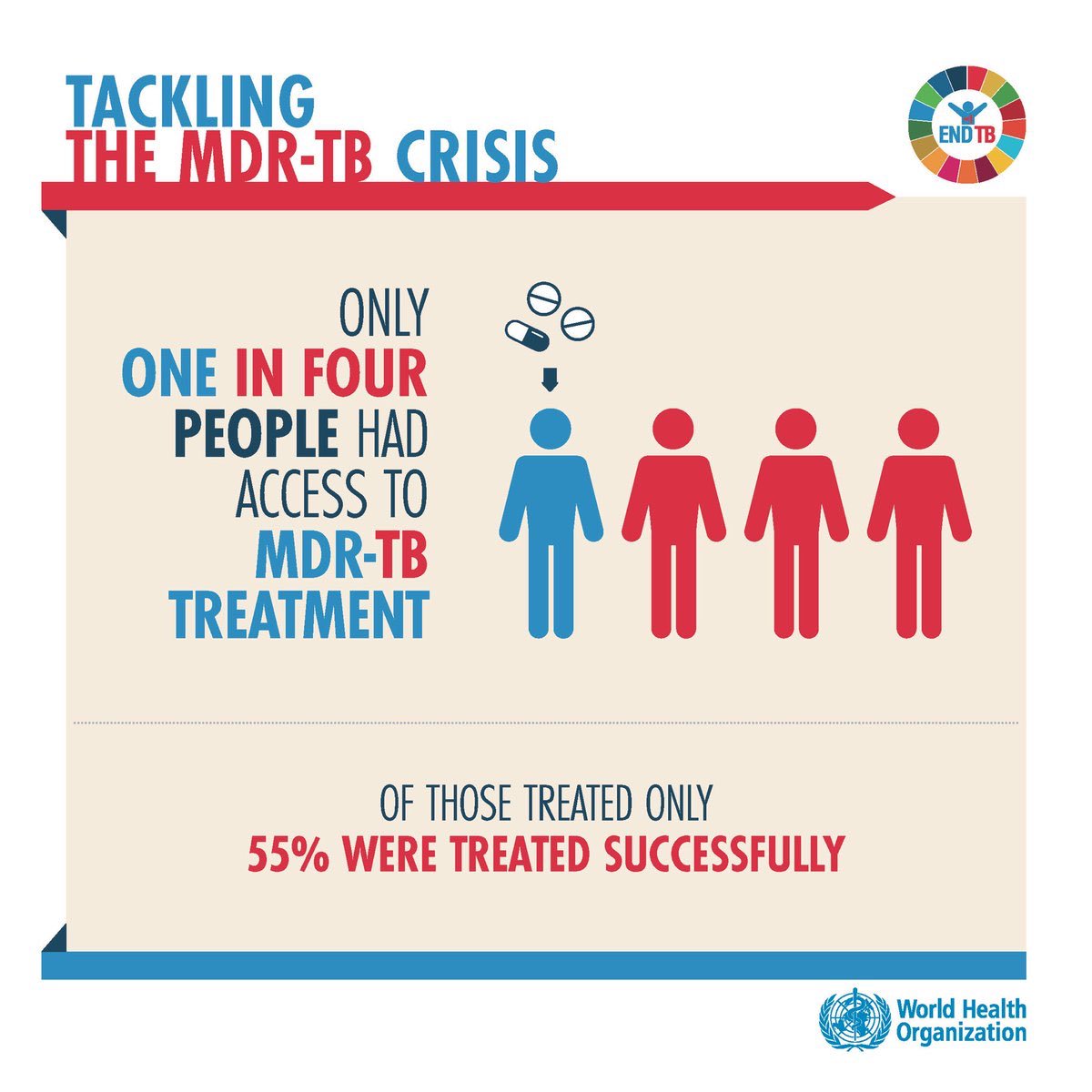 Resistance to #tuberculosis drugs is a formidable challenge in our fight to #EndTB. In 2017, around 600 000 TB cases were resistant to rifampicin &amp; 82% of these people had multidrug-resistant tuberculosis.
Around 10 million people suffer from TB, &amp; 1.6 million die every year.
