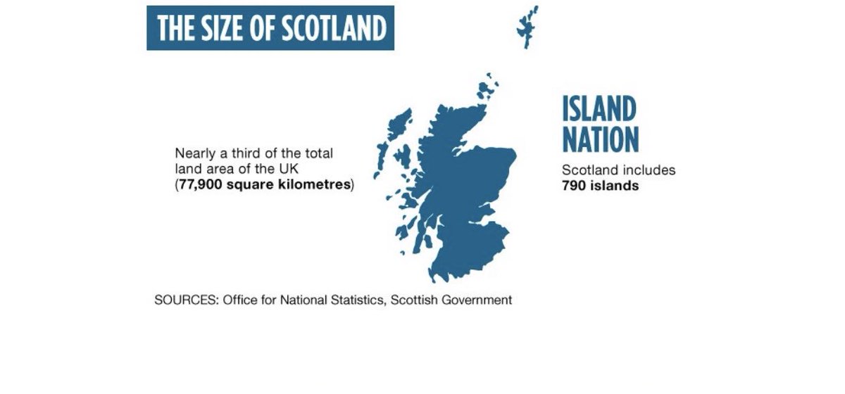 beascot843's tweet photo. #Scotland #OnlyAThird https://t.co/eciixkiHm8