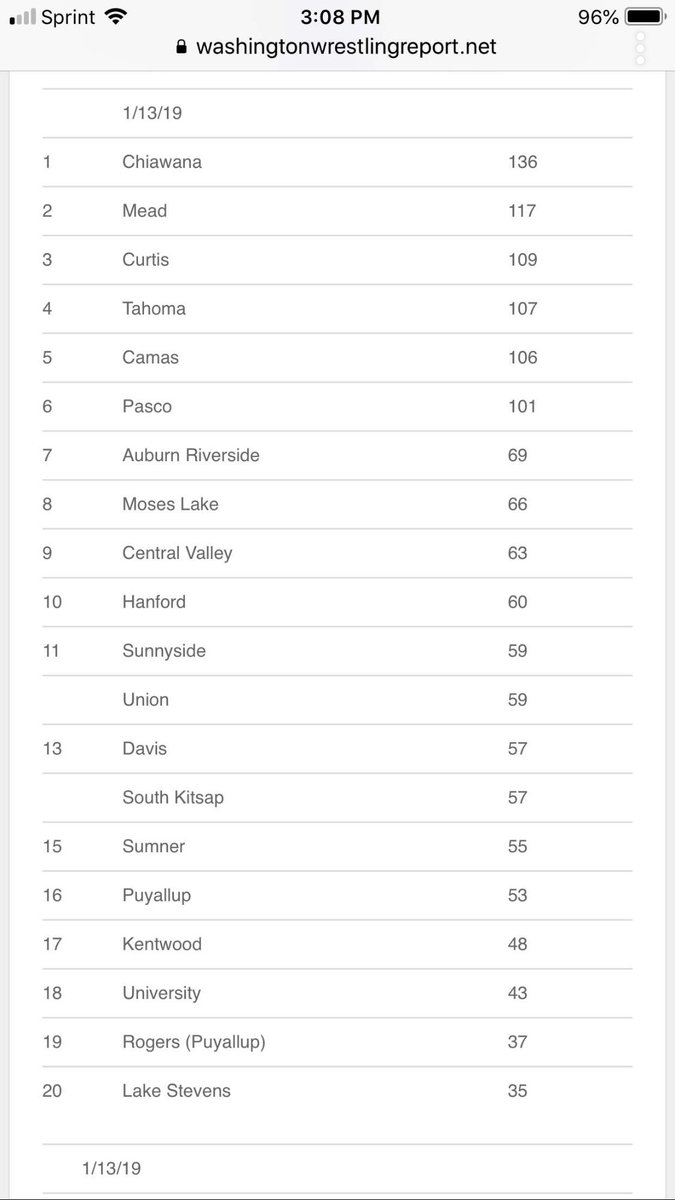 hawksquadprez's tweet photo. Chiawana wrestling is now #1 in the 4A State rankings!💙🙏🏼 Triple Header will be vs. #6 Pasco and will come down to the league title so make sure you all are there! You will not want to miss it! RT #WeAreChiawana https://t.co/LJ99laloSE
