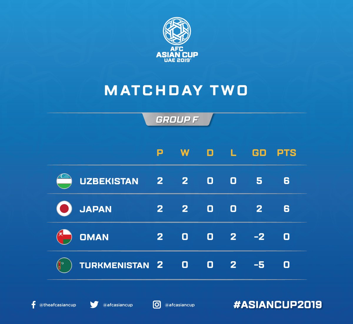 Afc Asian Cup Standings - Afc Asian Cup 2019 Group Standings From Uae