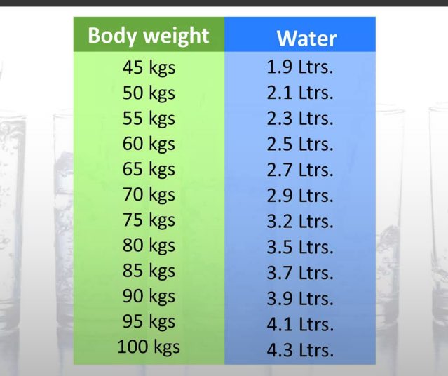 water intake to body weight