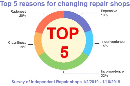 extremewrench's tweet photo. Do you ever wonder why a customer decides to move on?  We surveyed hundreds of repair shops to find why.  here are the top 5 reasons https://t.co/flJqahXDLE