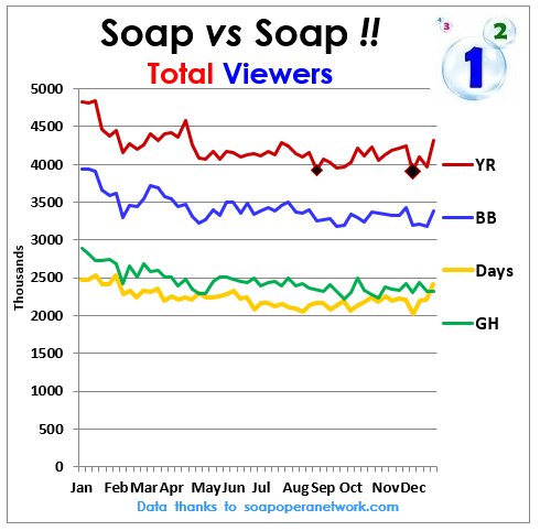 SoapOperaCharts's tweet photo. A New Year Special: The charts for 2018, up to the last full week of 2018.
Big news in TOTAL VIEWERS: #Days ups its placing, grabbing #3!
And see those curves! #DaysofOurLives viewers are back at January heights, whereas #YR #BoldandBeautiful &amp; #GH are majorly down from Jan 2018! https://t.co/1PRIa1NyiF
