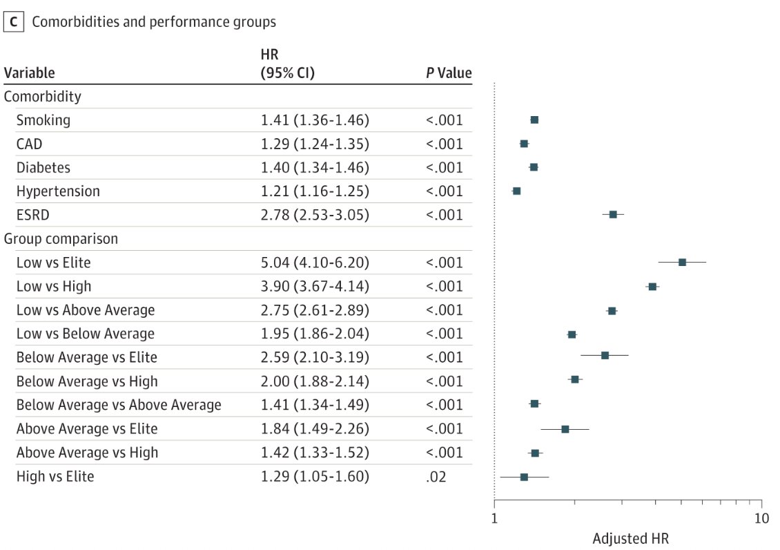 Being unfit has a worse prognosis (in terms of mortality) than being hypertensive, being diabetic or being a current smoker.
buff.ly/2PUzNBE