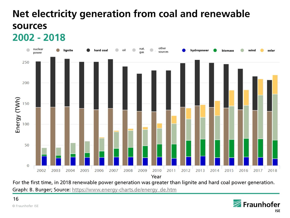 Fraunhofer Ise Energy Charts