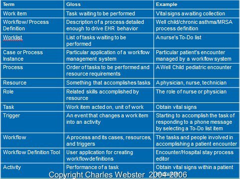 wareFLO's tweet image. Glossary of EMR / EHR Workflow Terminology > 2006 EHR WfMS Tutorial Slides 98-102: More Workflow Definitions (No Pun Intended) Applied to Patient Encounter wareflo.com/2012/10/2006-e… #HIMSS19 #HIMSSworkflow #BPM