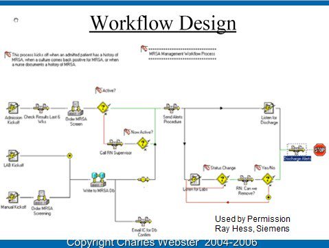 wareFLO's tweet image. Workflow Design (w/Soarian, RIP?):
Admission Kickoff
Lab Kickoff
Manual Kickoff
Check Results Last 6 Weeks
Order MSRA Screen
Call RN Supervisor
Write to MRSA Db
Send Alerts Procedure
wareflo.com/2012/10/2006-e… #HIMSS19 #HIMSSworkflow #BPM