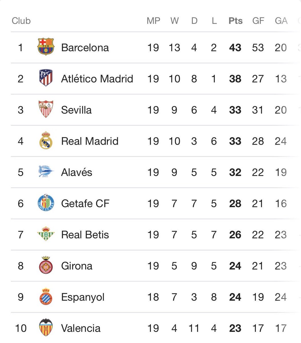 Chezmaitaipearls: La Liga Point Table 2018 19 Top Scorer