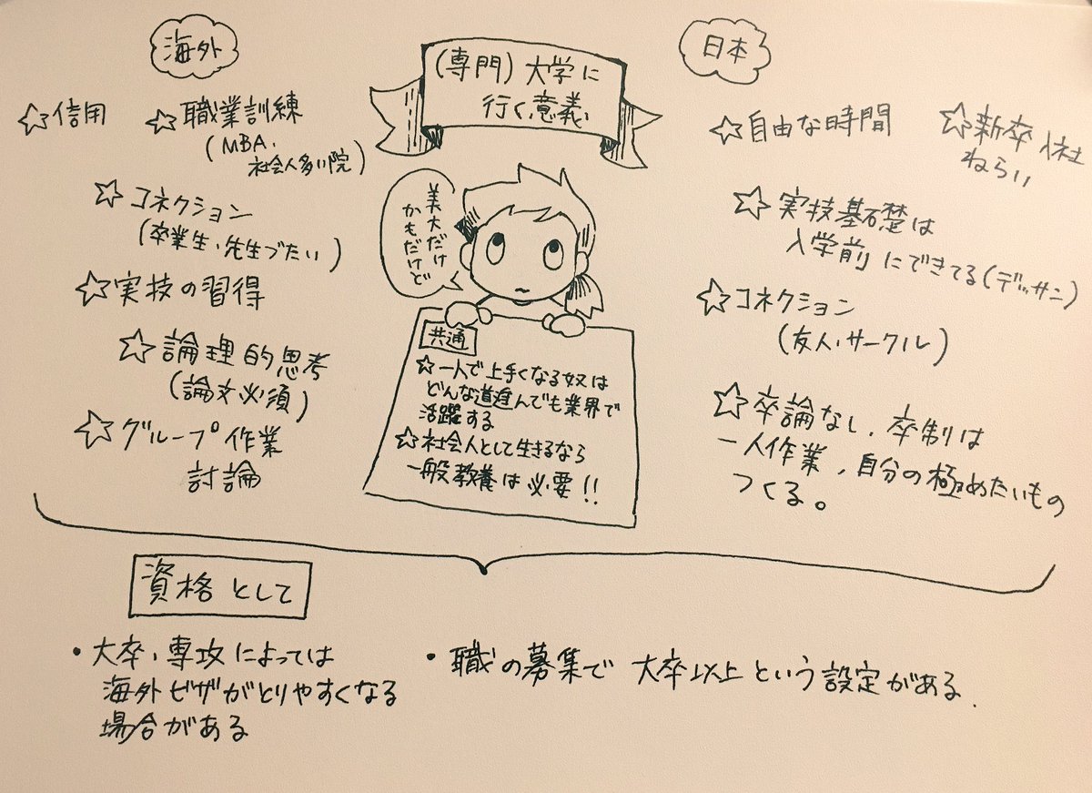 インターネットの発達した昨今、大学や専門学校に行く必要あるのかな？と思う人も居るかな〜と考えはじめて、意義を挙げるメモ。
似てるようで似てないところもある。
日本は何と言っても新卒入社の意義がデカイ。

私自身は石橋叩いて渡る人な… 