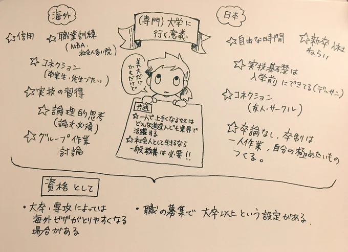 インターネットの発達した昨今、大学や専門学校に行く必要あるのかな？と思う人も居るかな〜と考えはじめて、意義を挙げるメモ。
似てるようで似てないところもある。
日本は何と言っても新卒入社の意義がデカイ。

私自身は石橋叩いて渡る人な… 