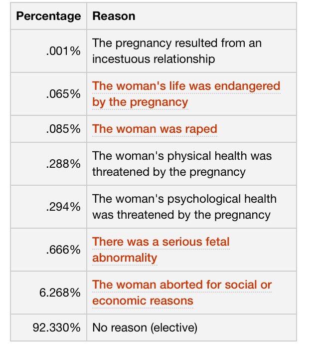 This is abortion statistics for Florida in 2015, where the medical abortions were recorded to be 71,740 babies, 92 percent of which were elective procedures rather than related to medical danger of the mother or problem with the baby