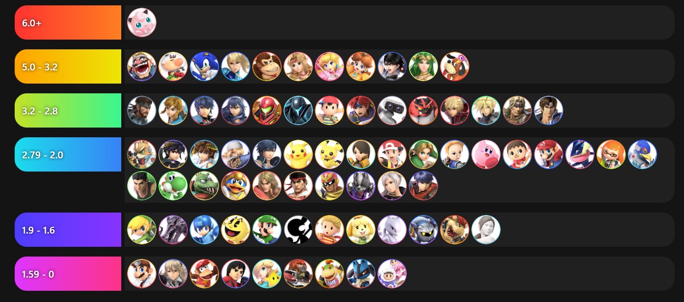 A Tier List of People Here The 3th