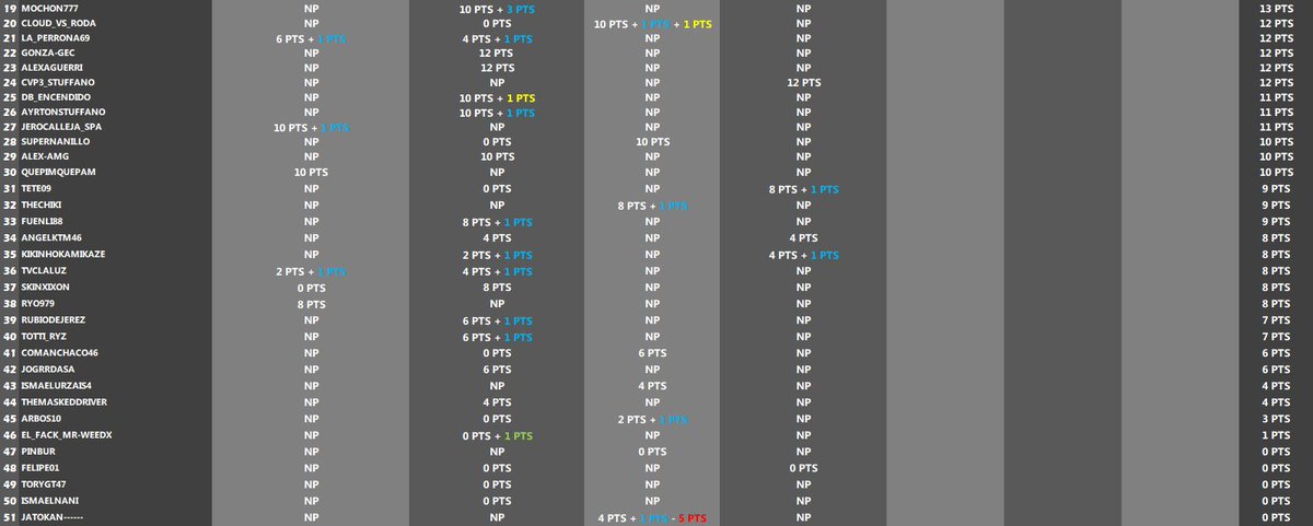lecesports's tweet photo. 🔴CLASIFICACIÓN GENERAL | 🏆#RESISTENCIALEC
🥇@VSR_e_sports
🥈@spaceRteam
🥉@RacingTogas
✈️Os esperamos el martes en la #GTWorldLeague desde @e_circuitcat !
#lecesports #simracing #esports https://t.co/azVE5PlLdC