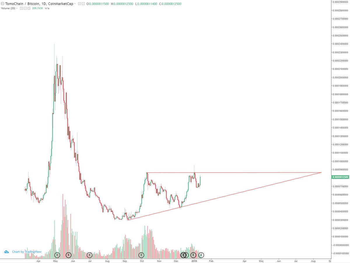 Altcoin Charts