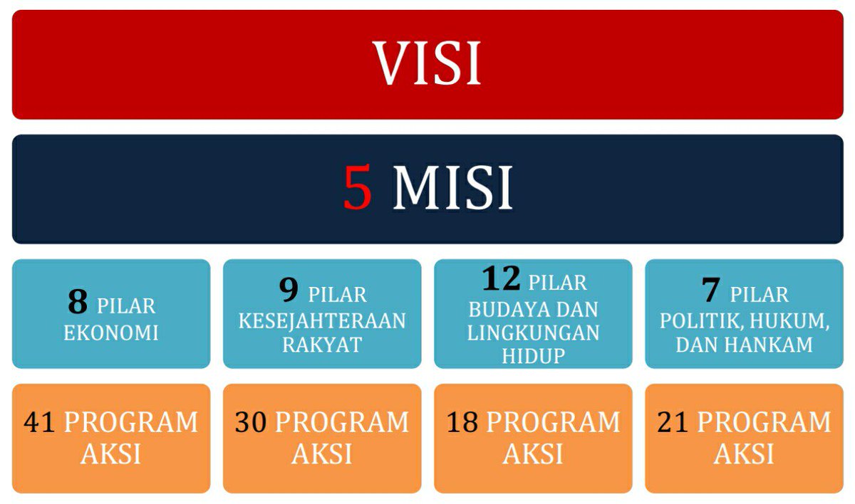 #PidatoKebangsaanPrabowo 
#IndonesiaMenang 

1 Visi 

5 Misi 

8 Pilar Ekonomi 
▶ 41 Program Aksi 

9 Pilar Kesejahteraan Rakyat 
▶ 30 Program Aksi 

12 Pilar Budaya dan Lingkungan Hidup 
▶ 18 Program Aksi 

7 Pilar Politik, Hukum, dan Hankam 
▶ 21 Program Aksi