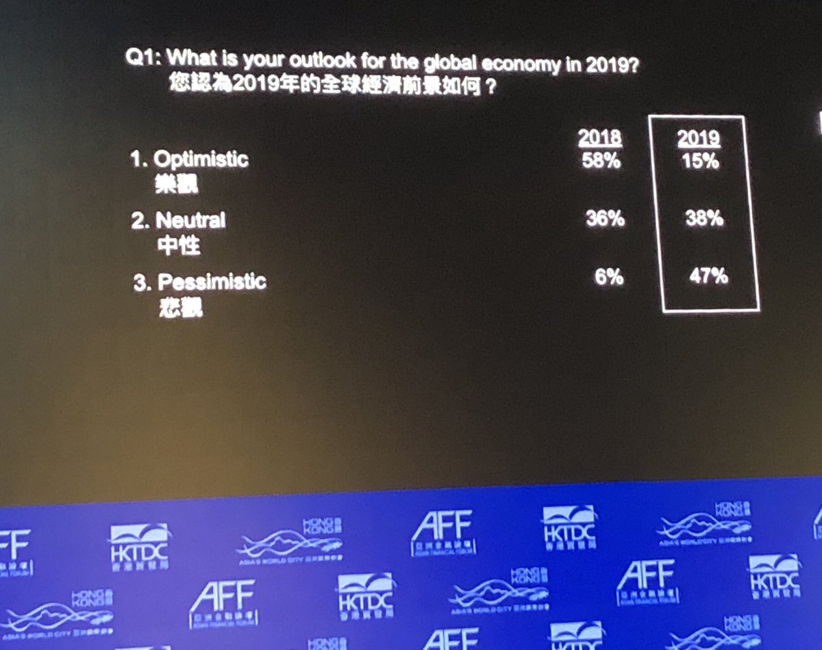 hmm, general economic pessimism among >3000 paticipants at #AFF_HK  #HongKong is up to 47% for 2019 compared to 6% for 2018 - in spite of the opportunities #GreaterBayArea and #BRI should offer
