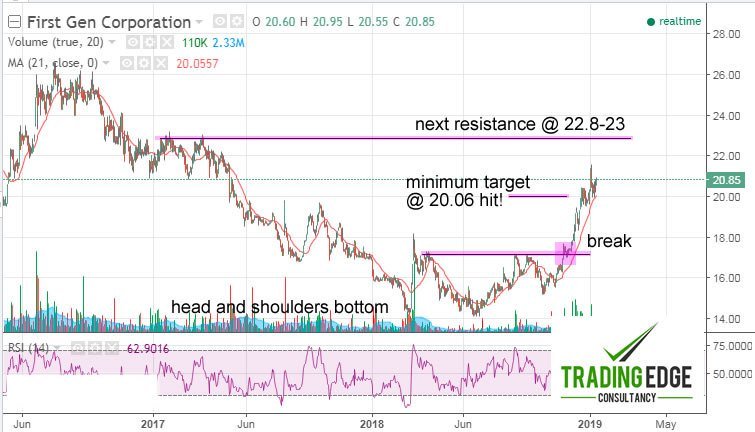 TradingEdgePH's tweet image. Classic bullish reversal led to First Gen’s (FGEN) rally tradingedgeconsultancy.com/2019/01/classi…