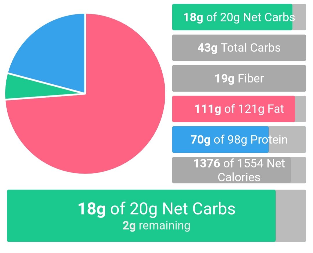 KetoOrder's tweet image. Macros for the day. Did portobello mushroom pizza for dinner, which I think resulted in less protein for the day. Going to see if I can balance that back out tomorrow.

#keto #ketodiet #ketolifestyle #ketolove #ketosis