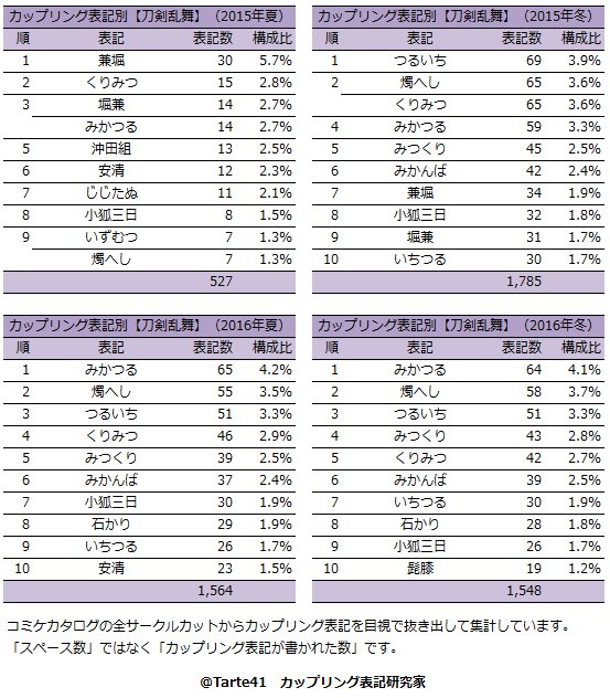 タルト カップリング表記研究家 刀剣乱舞四周年ということで いつも通りカップリング表記データを 刀剣乱舞は15年冬コミから7連覇中 コミケでは みかつる が人気なこともあり おじいちゃんは攻めっ気が強い傾向にあります そして受けに定評がある タルト カップリング表記研究家 刀剣乱舞四周年ということで いつも通りカップリング表記データを 刀剣乱舞は15年冬コミから7連覇中 コミケでは みかつる が人気なこともあり おじいちゃんは攻めっ気が強い傾向にあります そして受けに定評がある