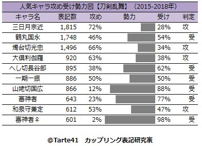 タルト カップリング表記研究家 刀剣乱舞四周年ということで いつも通りカップリング 表記データを 刀剣乱舞は15年冬コミから7連覇中 コミケでは みかつる が人気なこともあり おじいちゃんは攻めっ気が強い傾向にあります そして受けに定評がある