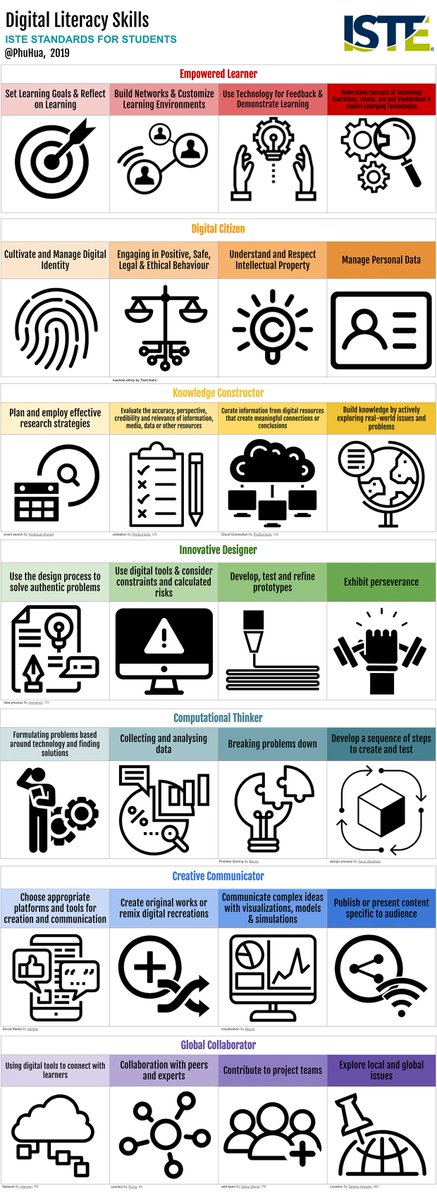 Second draft of breaking down #ISTE standards and visualizing with icons to simplify the understanding. Inspired by <a href="/OrenjiButa/">Suzanne Kitto</a> #Skillsfirst #ishcmcIB Professional Inquiry Teams aka PIT goal was to create a visual interpretation of these standards. Feedback is appreciated!