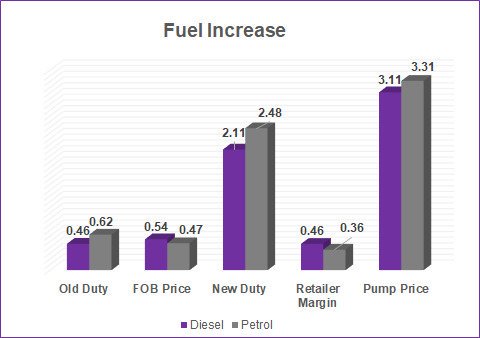 ZimBollar's tweet photo. FUEL INCREASE: The Numbers

1) The retail price increase in Fuel to $3.11 and $3.31 for diesel and petrol respectively is largely constitutes of duty/levies which increased by 358% and 299% for diesel and petrol respectively. https://t.co/P9V3VxIXvb